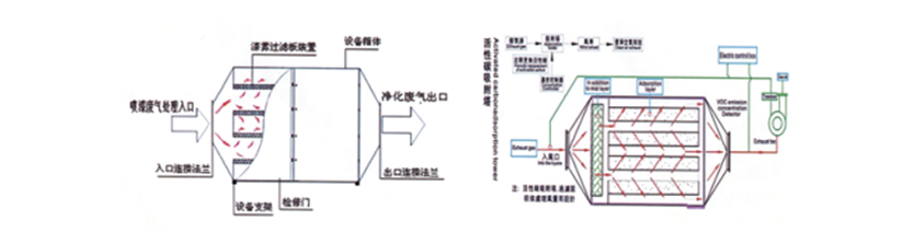 活性炭吸附箱