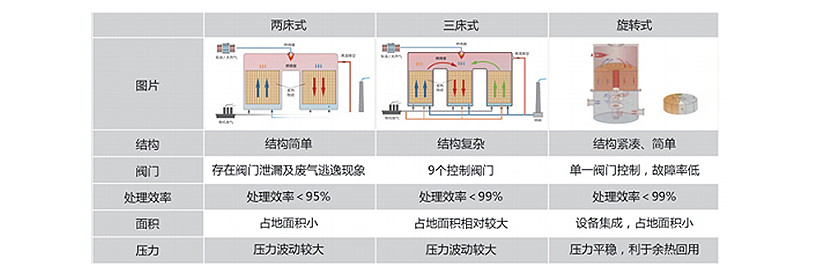 蓄熱式燃燒RTO